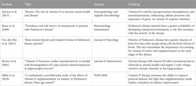 Understanding the role of "sunshine vitamin D" in Parkinson’s disease: A review